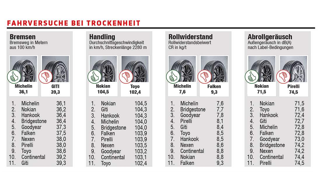 SommerreifenTest 2019 11 Reifen (215/55 R 17) für SUV auto motor