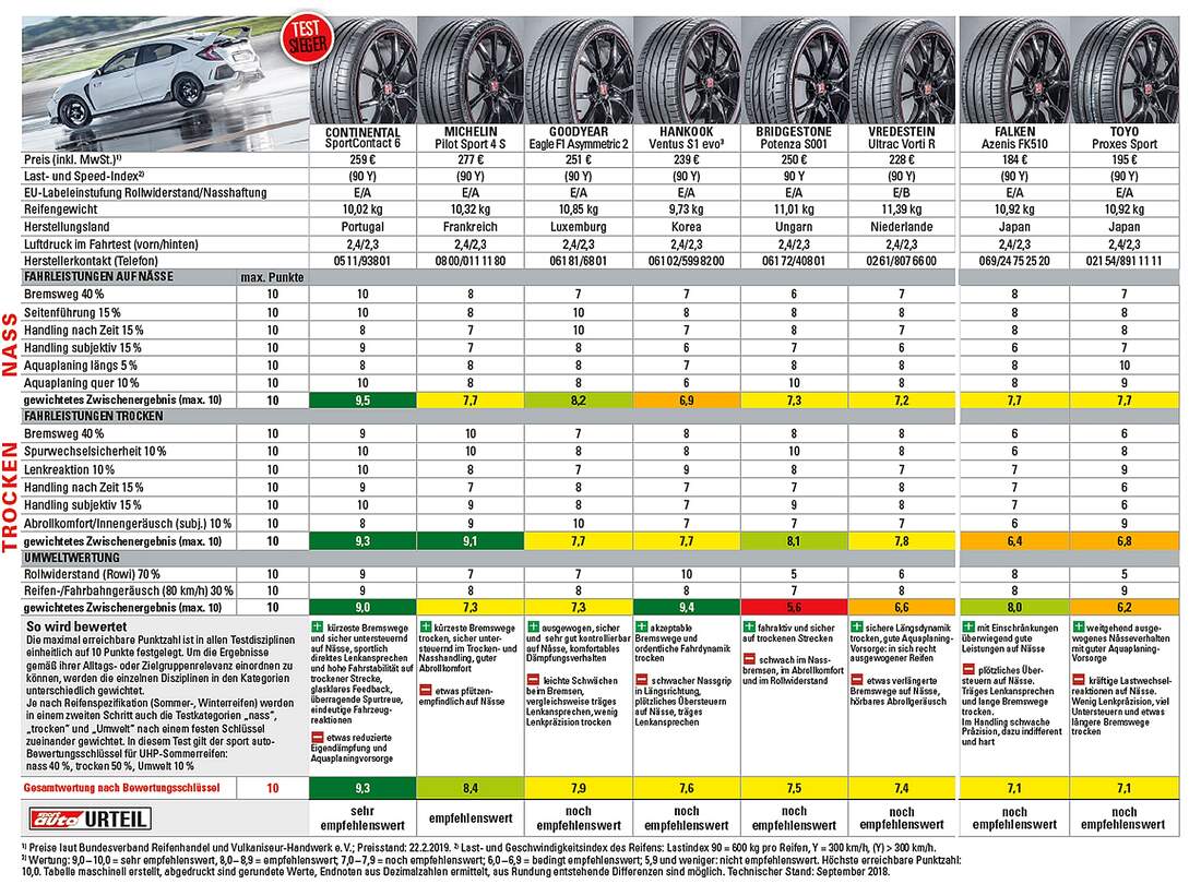 Reifen Test 2019