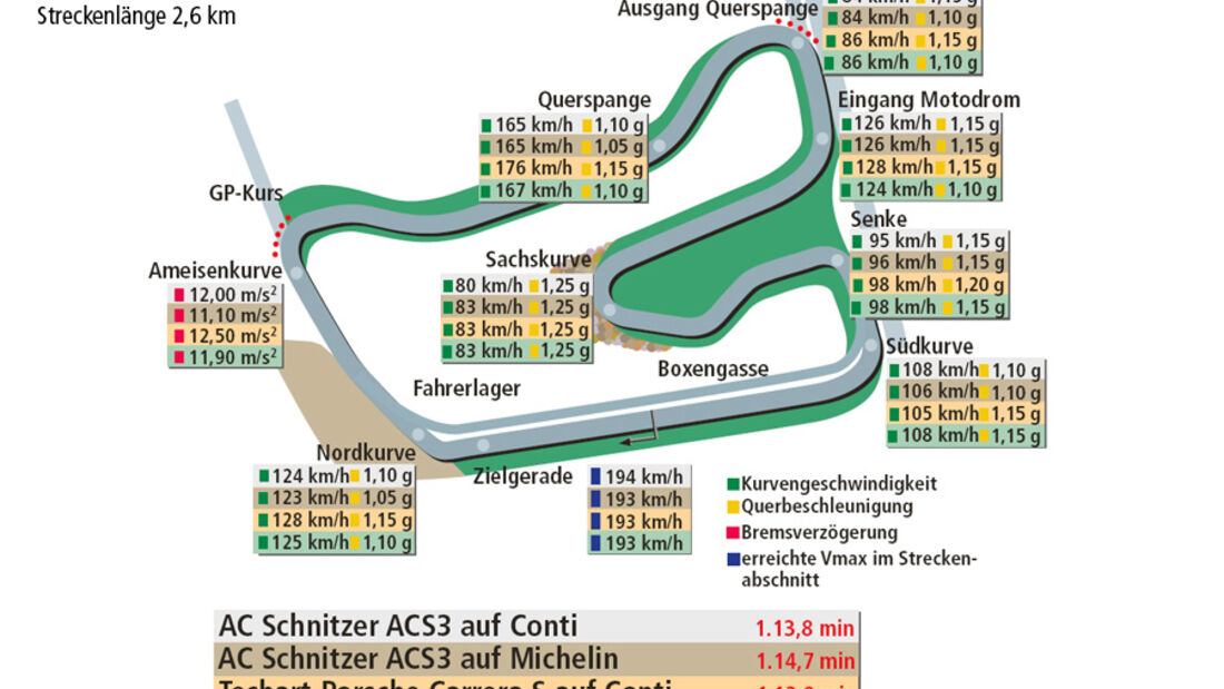 Sportreifen  Vergleich, Rundenzeit, Hockenheimring
