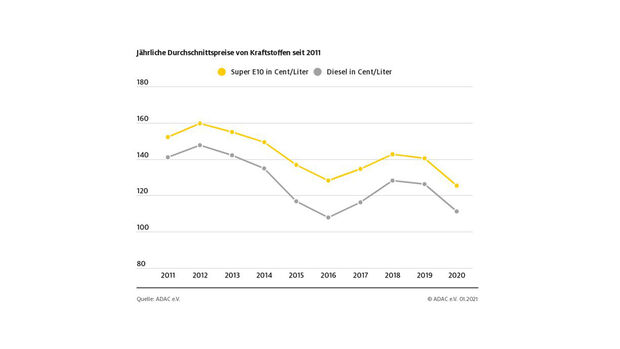 Spritpreis-Entwicklung 2011 bis 2020