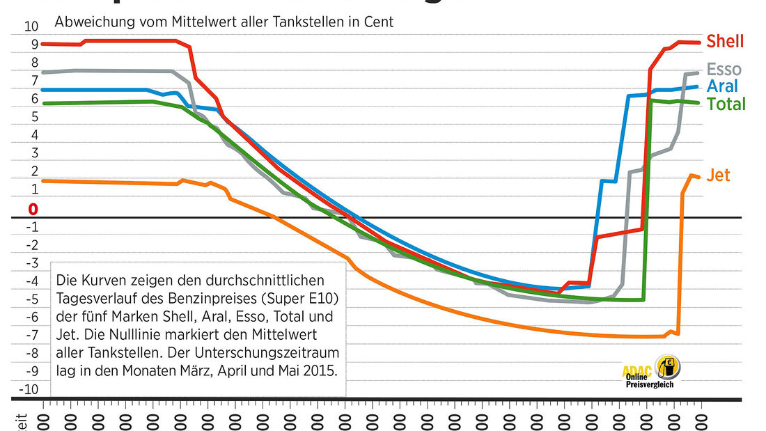 Spritpreisentwicklung über Tagesverlauf Benzin