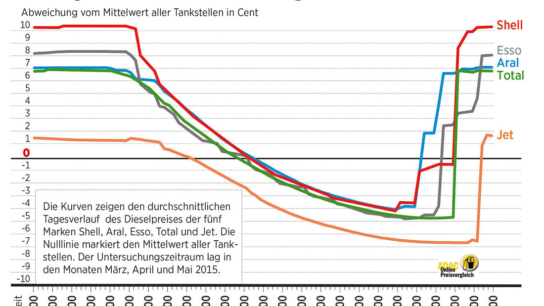 Spritpreisentwicklung über Tagesverlauf Diesel 