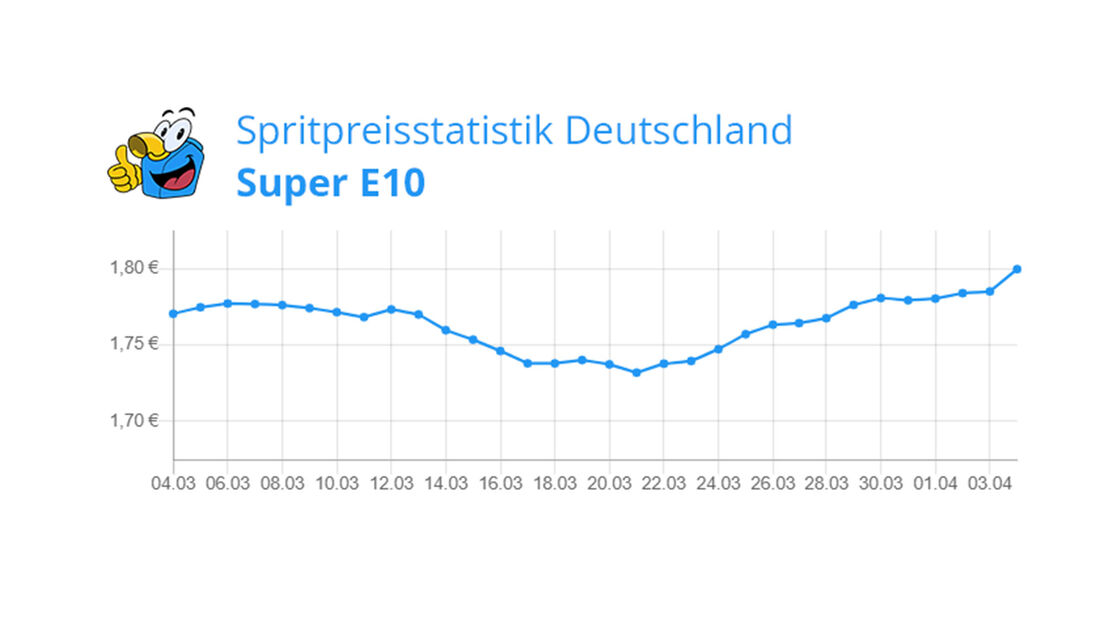 Spritpreisentwicklung vor Ostern 2023 Benzin (E10)