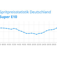 Spritpreisentwicklung vor Ostern 2023 Benzin (E10)