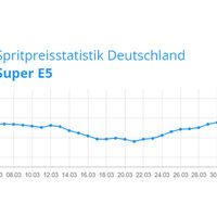 Spritpreisentwicklung vor Ostern 2023 Benzin (E5)