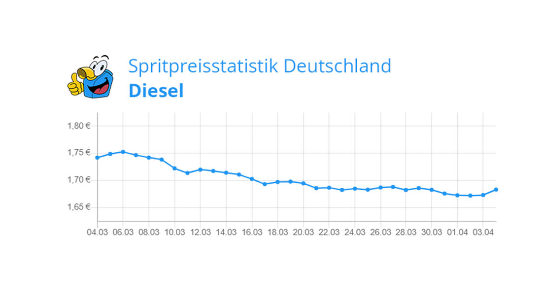 Spritpreisentwicklung vor Ostern 2023 Diesel