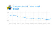 Spritpreisentwicklung vor Ostern 2023 Diesel