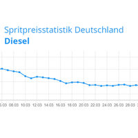 Spritpreisentwicklung vor Ostern 2023 Diesel