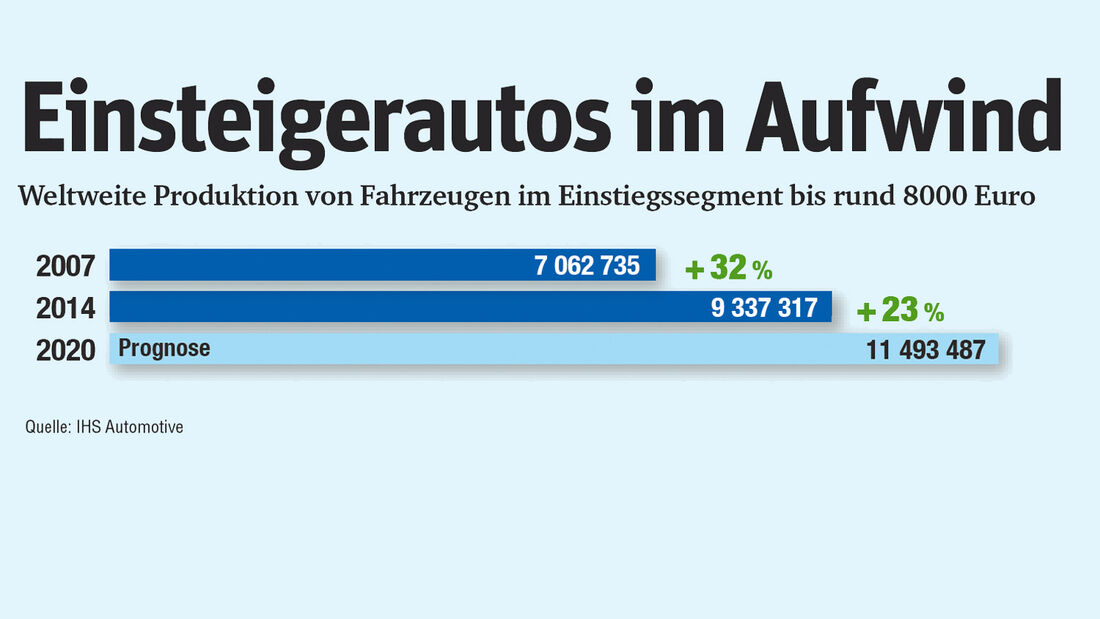 Statistik, Einsteigerautos