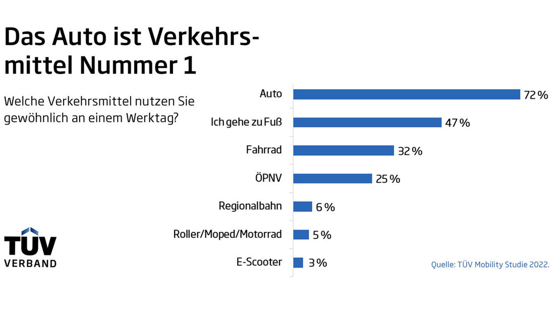 Studie Zukunft der Mobilitaet 2022