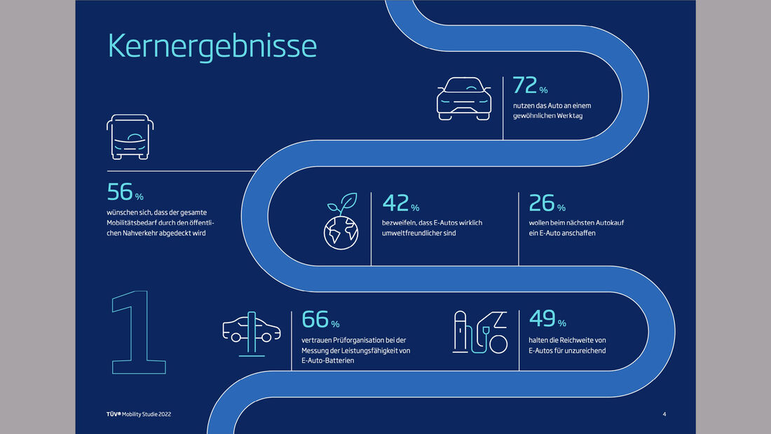 Studie Zukunft der Mobilitaet 2022