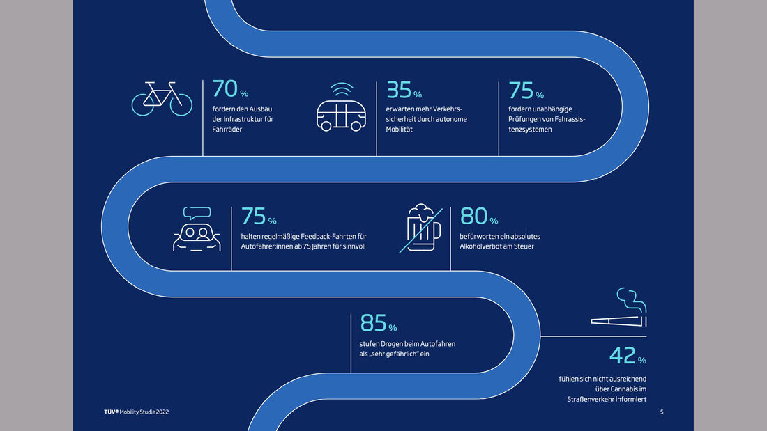 Studie Zukunft der Mobilitaet 2022