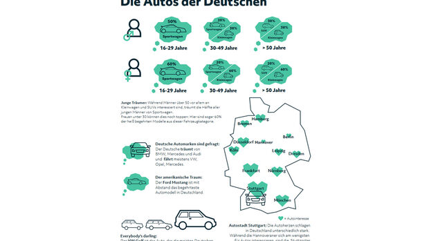 Studie - heycar - Übersicht - Traumautos