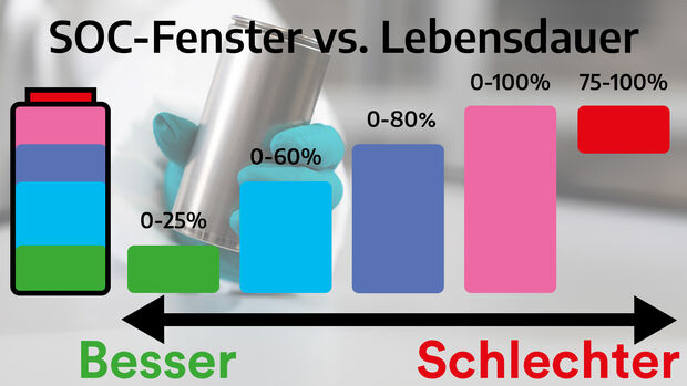 Studienergebnis zum idealen Betriebsfenster von LFP-Akkus für möglichst hohe Lebensdauer der Zelle.