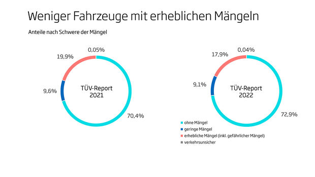 TÜV Report 2022