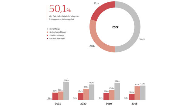 TÜV Tankstellenreport 2023