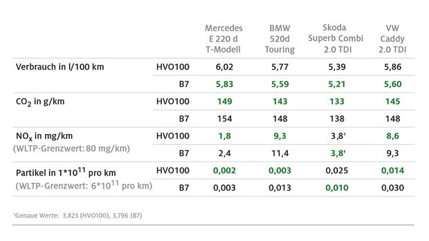 Tabelle ADAC Test 2024 HVO100 gegen B7 Diesel Emissionen und Verbrauch