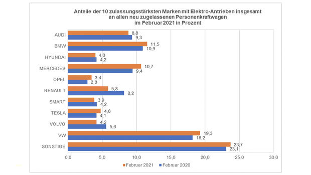 Tabelle alternative Antriebe Februar 2021