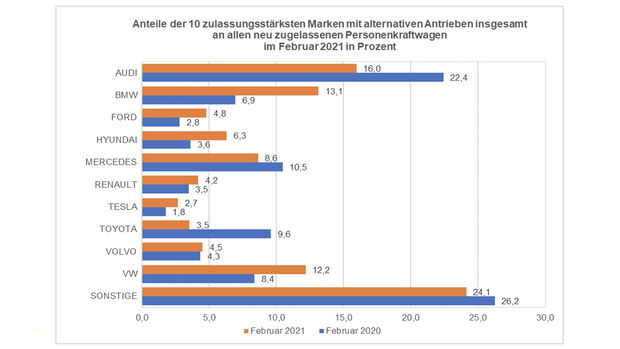 Tabelle alternative Antriebe Februar 2021