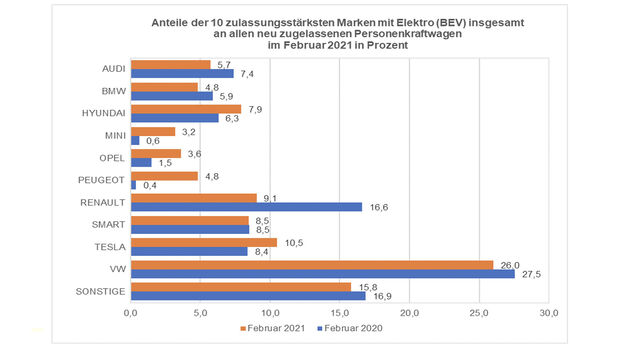 Tabelle alternative Antriebe Februar 2021