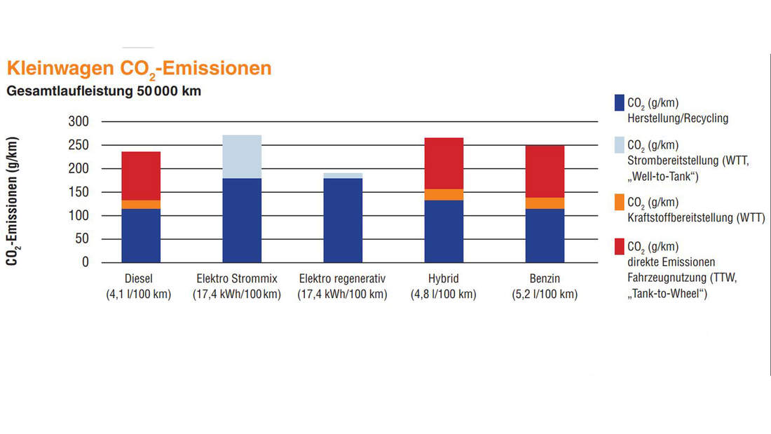 Studien zur Klimabilanz von Elektrofahrzeugen | AMS Professional