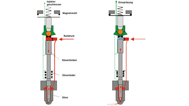 Aktuelle Einspritzsysteme: Pumpe-Düse vs. Common-Rail