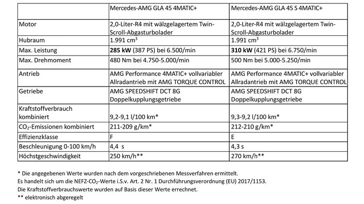 Mercedes-AMG GLA 45: Verkaufsstart und alle Preise bekannt