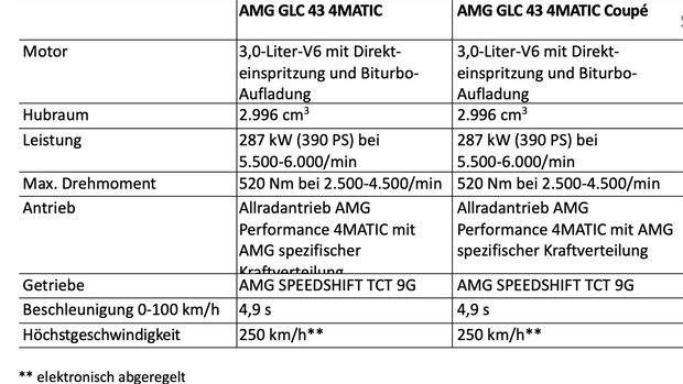 Technische Daten Mercedes GLC AMG 43 2019