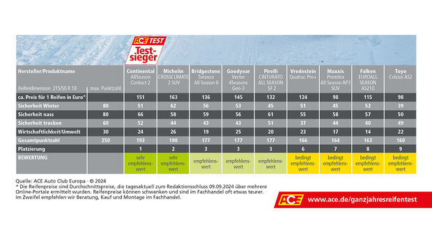 Test Ganzjahresreifen 215/50 R18 ACE GTÜ ARBÖ 2024 Ergebnisse Tabelle