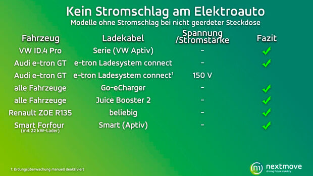 Test Stromschlag e-Auto netxmove