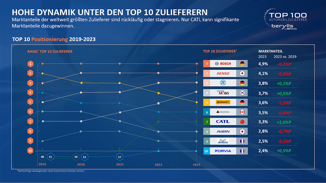 Top 100 Zuliefererstudie 2024 Berylls