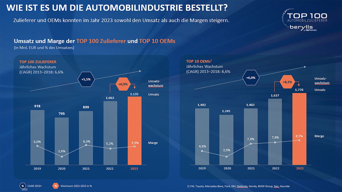 Top 100 Zuliefererstudie 2024 Berylls