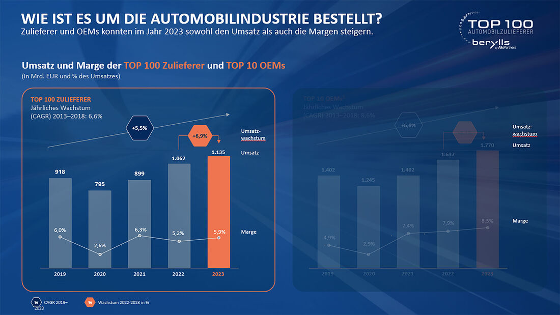 Top 100 Zuliefererstudie 2024 Berylls