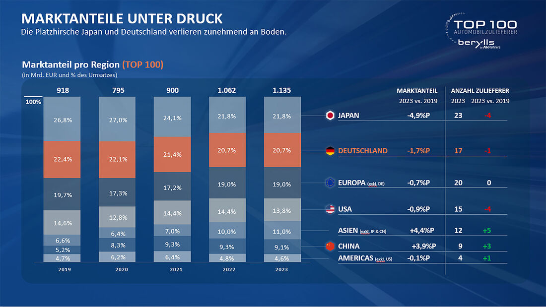 Top 100 Zuliefererstudie 2024 Berylls