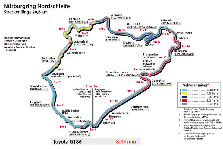 Toyota GT86, Nürburgring Nordschleife, Rundenzeit