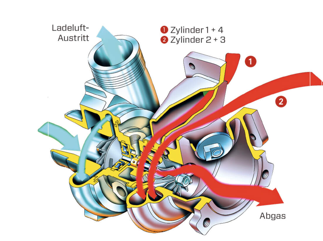 Aufladung der Motoren Verschiedene Prinzipien im Vergleich auto motor und sport