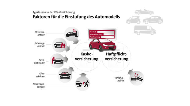 Typklassen - Faktoren für die Einstufung