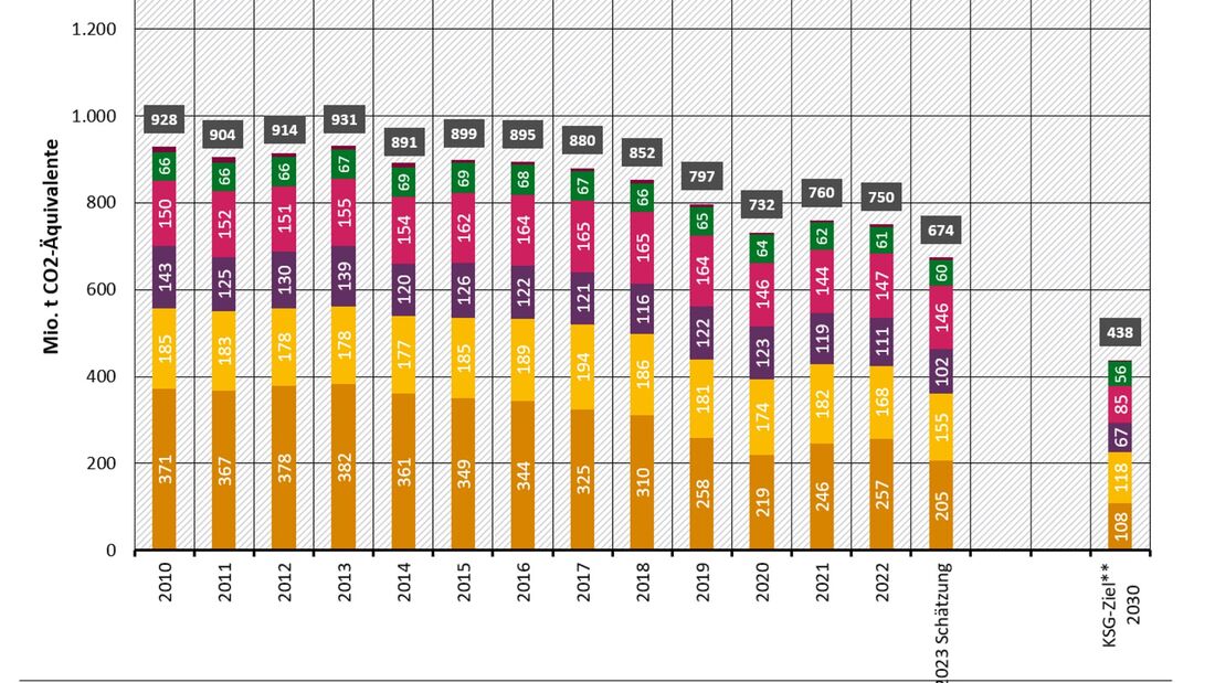 UBA Statistik Treibhausgas CO2 Emissionen Deutschland 2023