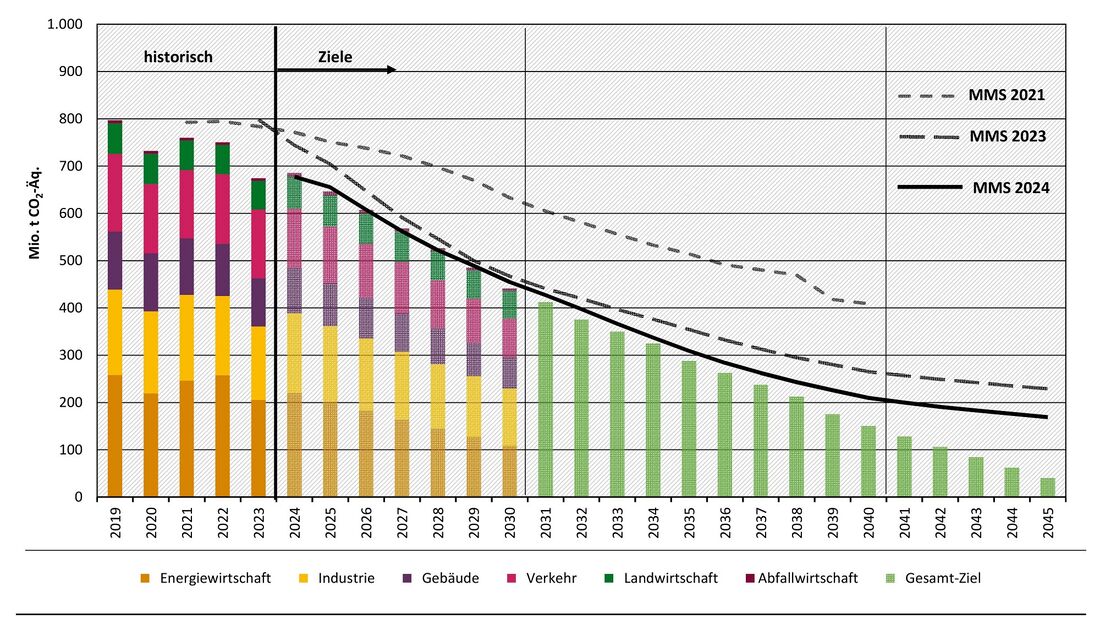 UBA Statistik Treibhausgas CO2 Emissionen Deutschland 2023