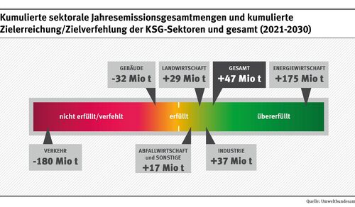 UBA Statistik Treibhausgas CO2 Emissionen Deutschland 2023