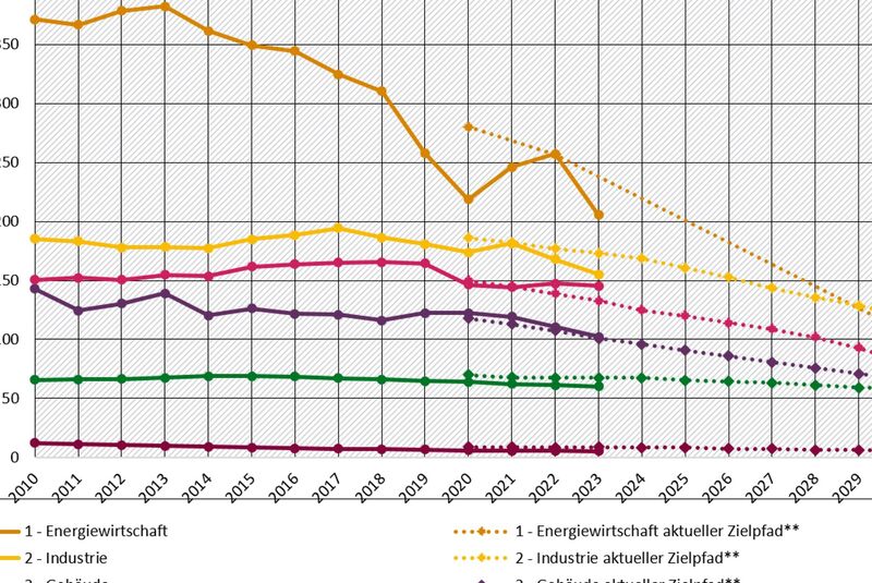 UBA Statistik Treibhausgas CO2 Emissionen Deutschland 2023