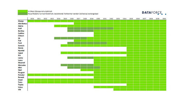 Übersicht Ausstiegsdaten Autohersteller aus dem Verbrenner