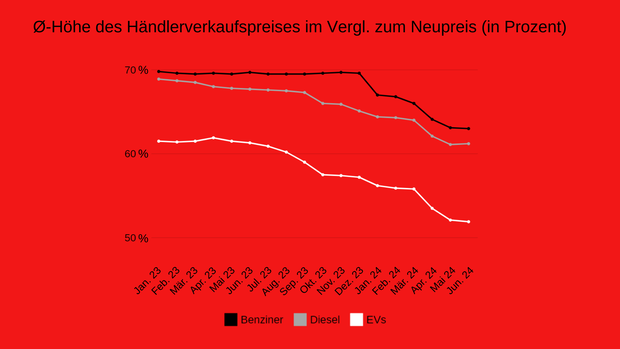 Übersicht Händlerverkaufspreise