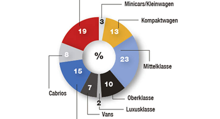 Umfrage Interesse Fahrzeugklassen ams