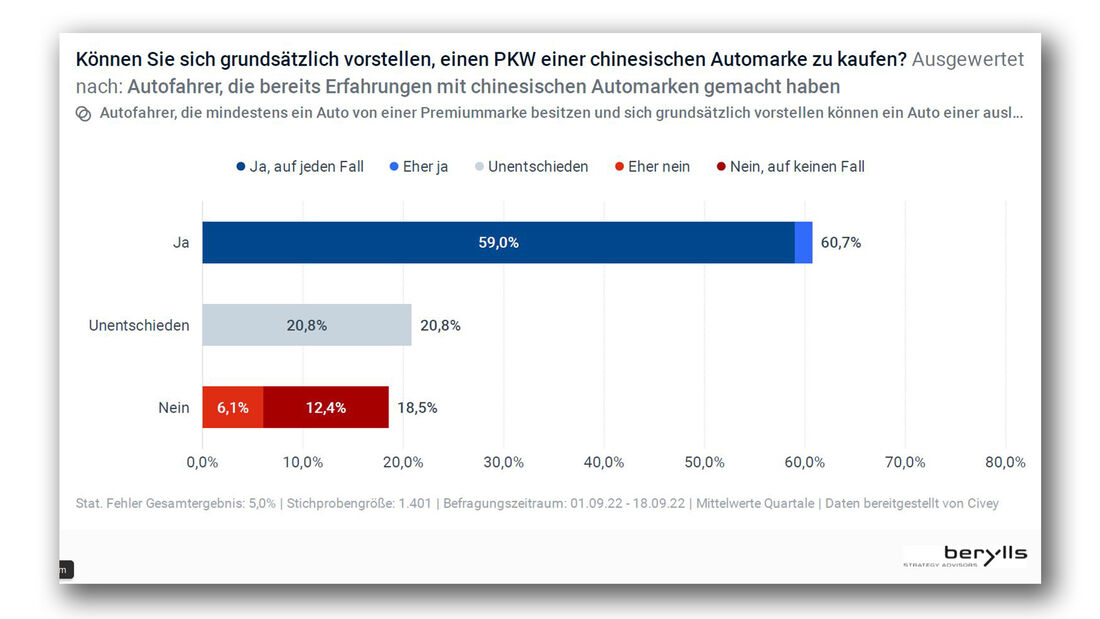 Umfrage Studie Berylls China OEM in Deutschland 2022