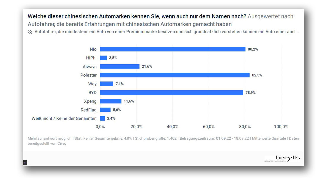 Umfrage Studie Berylls China OEM in Deutschland 2022