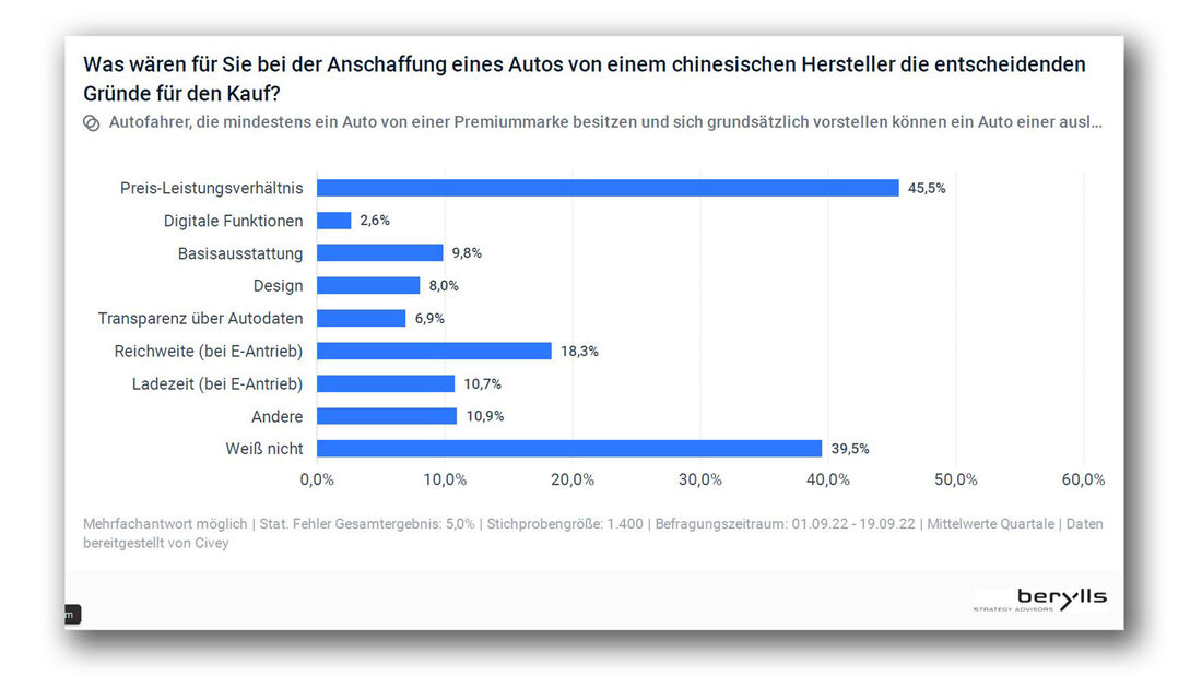 Umfrage Studie Berylls China OEM in Deutschland 2022