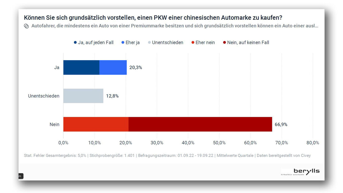 Umfrage Studie Berylls China OEM in Deutschland 2022