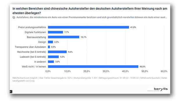 Umfrage Studie Berylls China OEM in Deutschland 2022