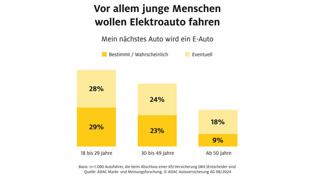 Umfrage des ADAC - hauptsächlich junge Menschen fahren Elektroauto